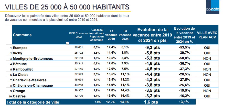Etude sur la vacance commerciale à Béthune
